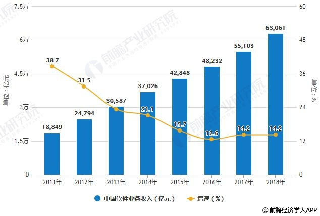 中(zhōng)國軟件行業分(fēn)析：運行态勢良好 新興業态成爲拉動增長新動能