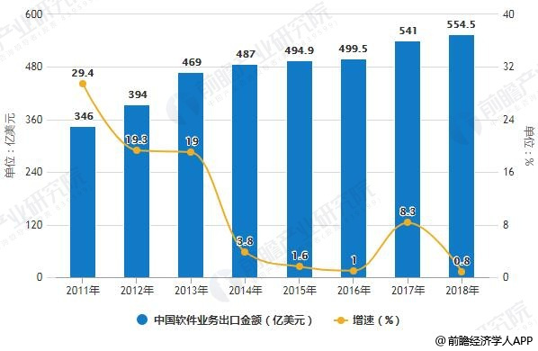 中(zhōng)國軟件行業分(fēn)析：運行态勢良好 新興業态成爲拉動增長新動能