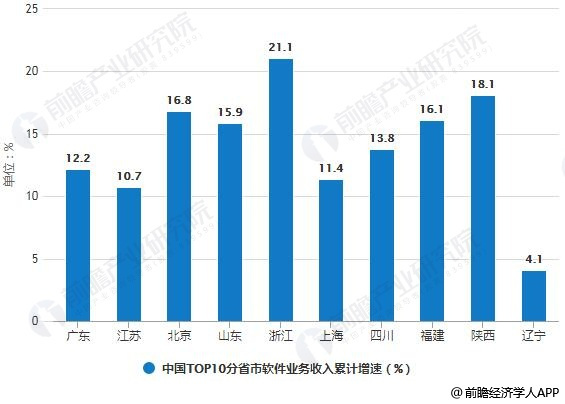 中(zhōng)國軟件行業分(fēn)析：運行态勢良好 新興業态成爲拉動增長新動能