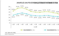 關于房地産企業APP應用的數據分(fēn)析思路？