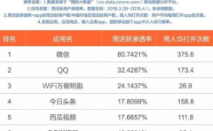 2018一(yī)季度Top50App榜單，誰在搶線上最後的流量？