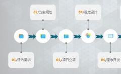 App開(kāi)發細節和流程，讓您省時省心更省錢！